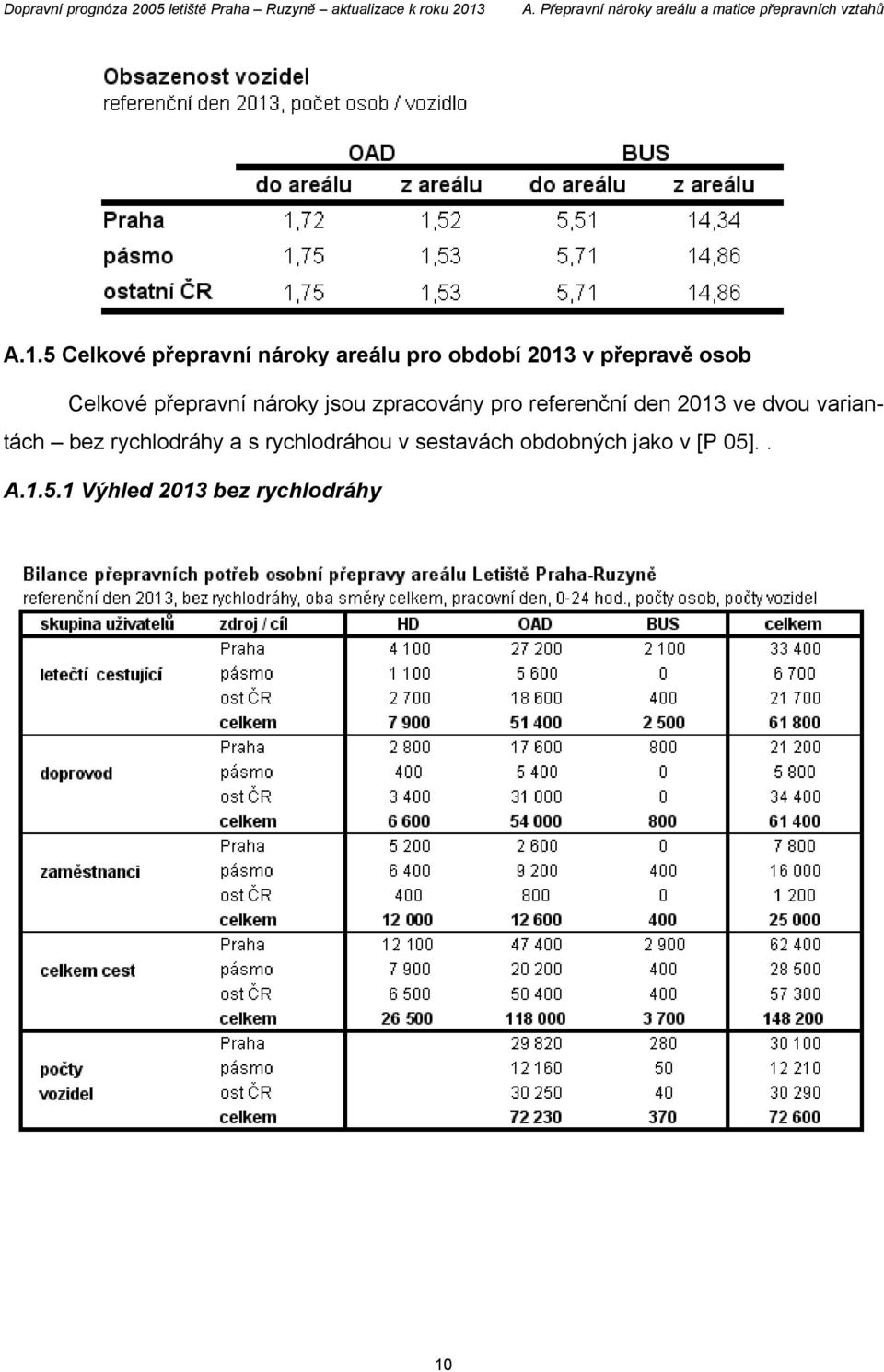 5 Celkové přepravní nároky areálu pro období 2013 v přepravě osob Celkové přepravní nároky jsou