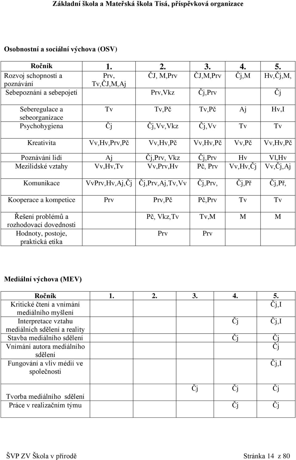 Čj,Vv,Vkz Čj,Vv Tv Tv Kreativita Vv,Hv,Prv,Pč Vv,Hv,Pč Vv,Hv,Pč Vv,Pč Vv,Hv,Pč Poznávání lidí Aj Čj,Prv, Vkz Čj,Prv Hv Vl,Hv Mezilidské vztahy Vv,Hv,Tv Vv,Prv,Hv Pč, Prv Vv,Hv,Čj Vv,Čj,Aj Komunikace