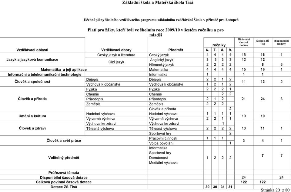 Český jazyk a literatura Český jazyk 4 4 4 4 15 16 1 Jazyk a jazyková komunikace Anglický jazyk 3 3 3 3 12 12 Cizí jazyk Německý jazyk 2 2 2 2 8 8 Matematika a její aplikace Matematika 4 4 4 4 15 16