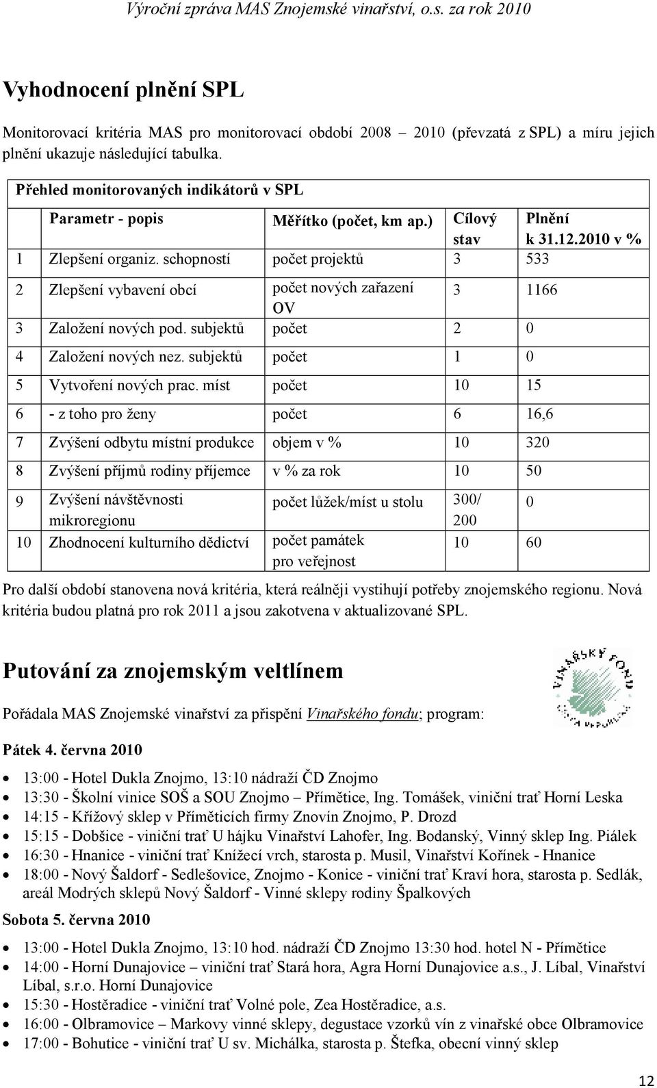 schopností počet projektů 3 533 2 Zlepšení vybavení obcí počet nových zařazení 3 1166 OV 3 Založení nových pod. subjektů počet 2 0 4 Založení nových nez. subjektů počet 1 0 5 Vytvoření nových prac.