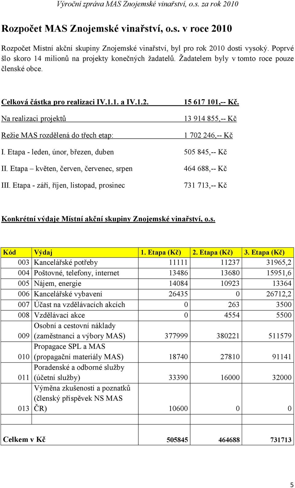 13 914 855,-- Kč 1 702 246,-- Kč I. Etapa - leden, únor, březen, duben 505 845,-- Kč II. Etapa květen, červen, červenec, srpen III.