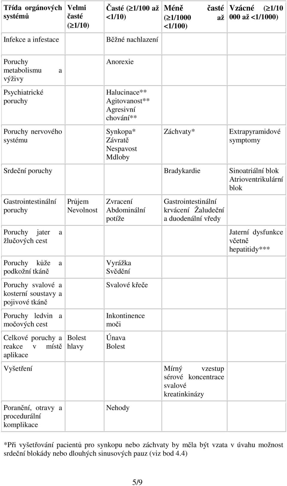 Bradykardie Sinoatriální blok Atrioventrikulární blok Gastrointestinální poruchy Poruchy jater a žlučových cest Poruchy kůže a podkožní tkáně Poruchy svalové a kosterní soustavy a pojivové tkáně