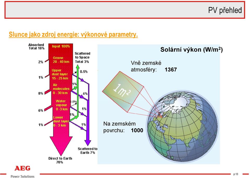 Solární výkon (W/m 2 ) At Sun s surface: 60