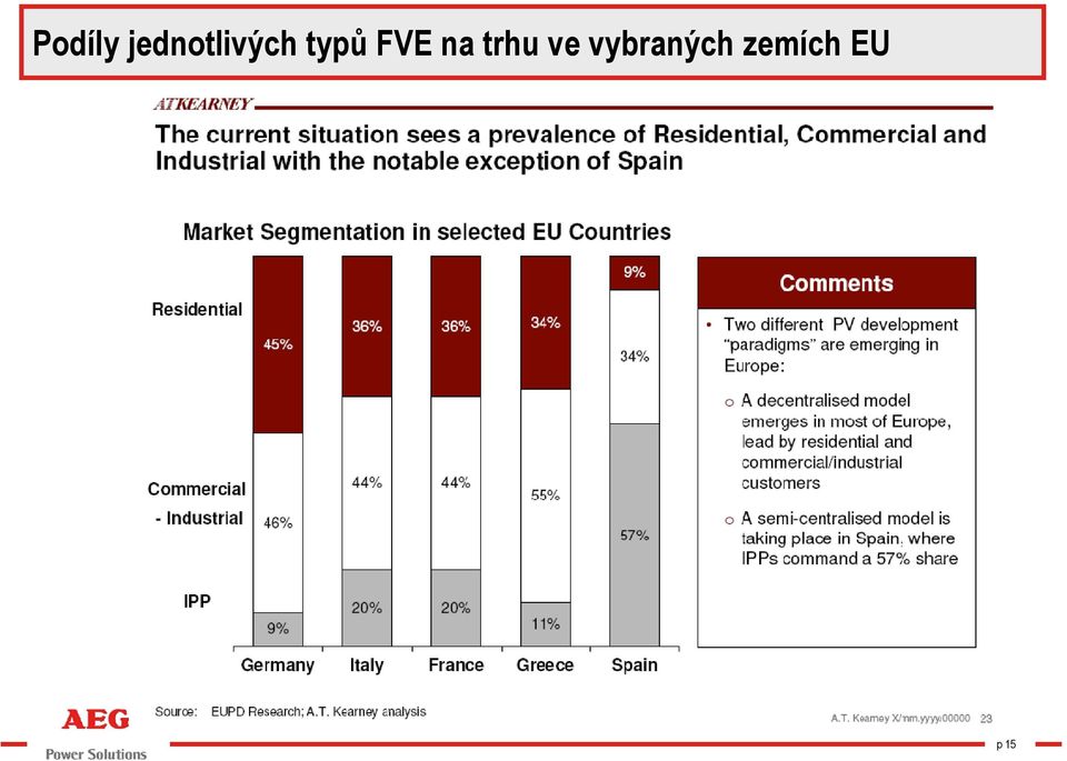 typů FVE na