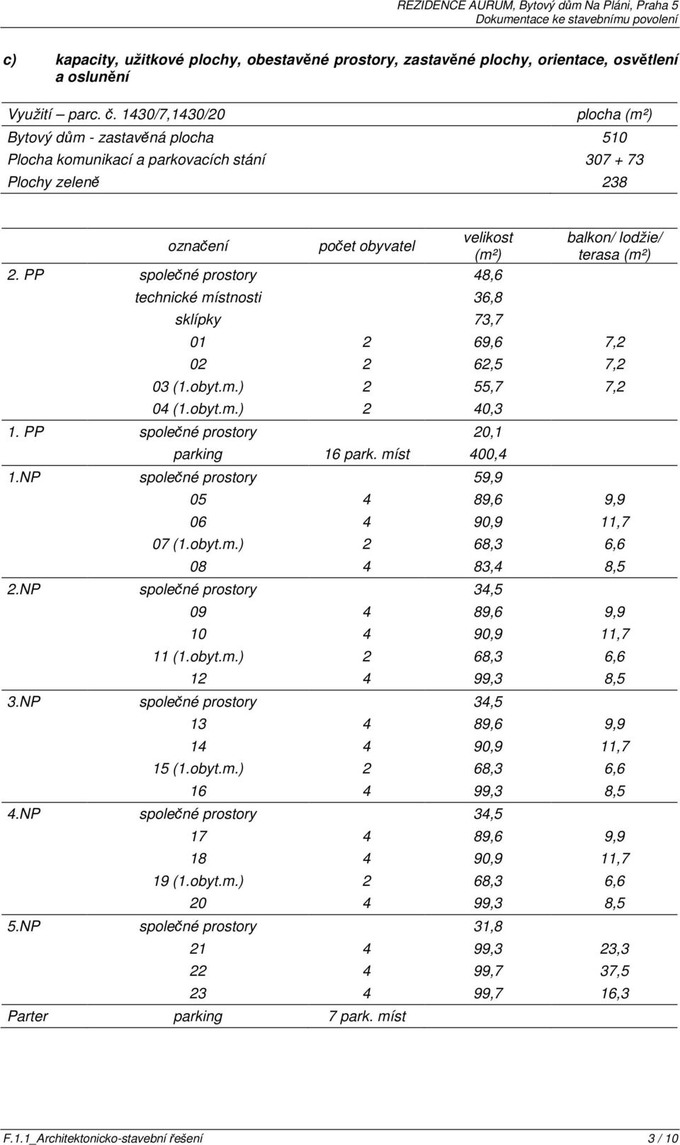 PP společné prostory 48,6 technické místnosti 36,8 sklípky 73,7 balkon/ lodžie/ terasa (m²) 01 2 69,6 7,2 02 2 62,5 7,2 03 (1.obyt.m.) 2 55,7 7,2 04 (1.obyt.m.) 2 40,3 1.