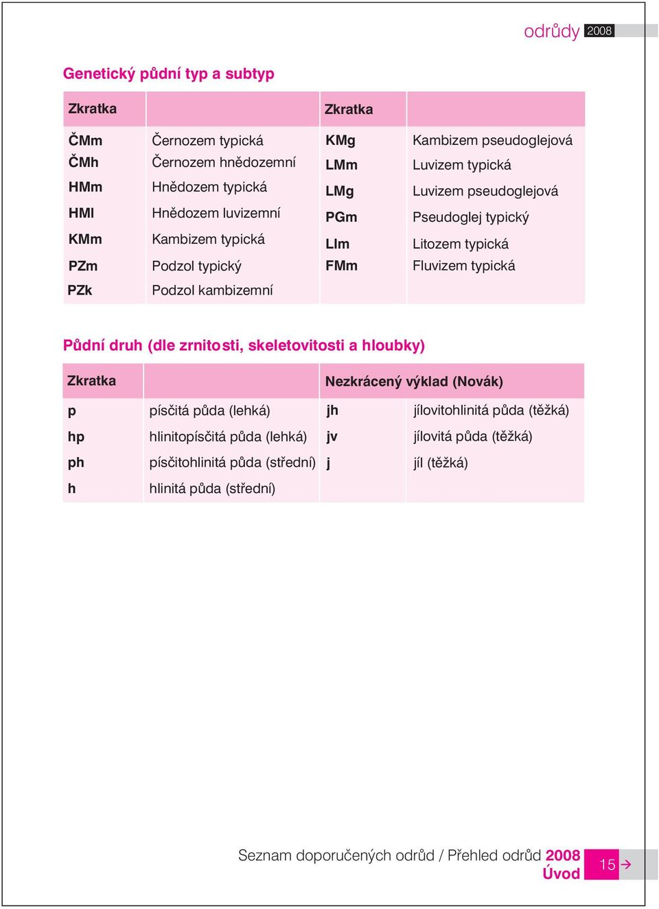 Podzol kambizemní Pùdní druh (dle zrnitosti, skeletovitosti a hloubky) Zkratka Nezkrácený výklad (Novák) p písèitá pùda (lehká) jh jílovitohlinitá pùda (tìžká) hp