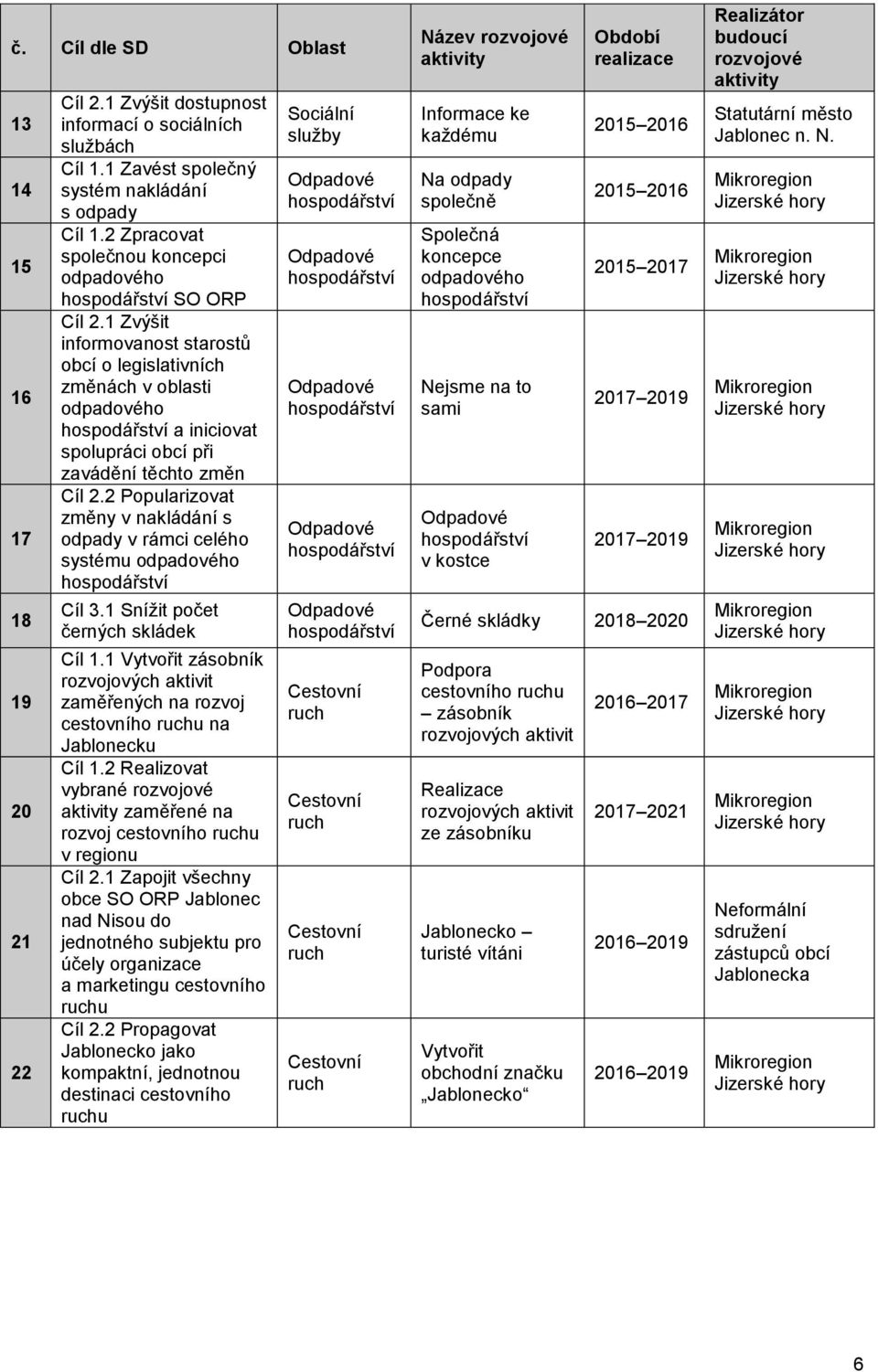 1 Zvýšit informovanost starostů obcí o legislativních změnách v oblasti odpadového hospodářství a iniciovat spolupráci obcí při zavádění těchto změn Cíl 2.