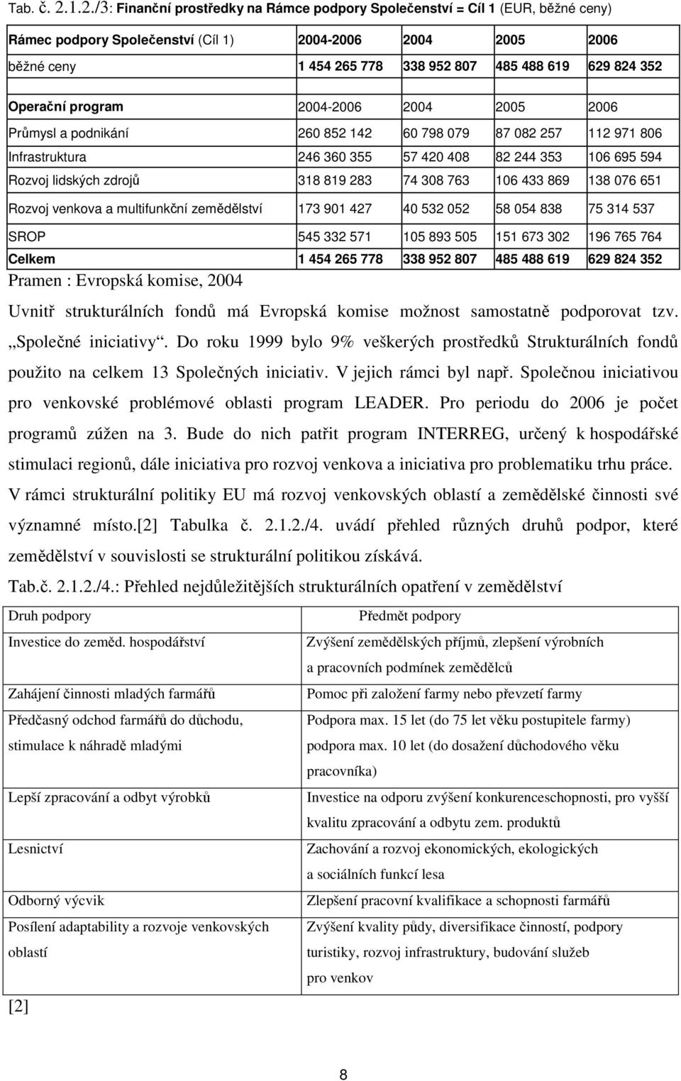 824 352 Operační program 2004-2006 2004 2005 2006 Průmysl a podnikání 260 852 142 60 798 079 87 082 257 112 971 806 Infrastruktura 246 360 355 57 420 408 82 244 353 106 695 594 Rozvoj lidských zdrojů