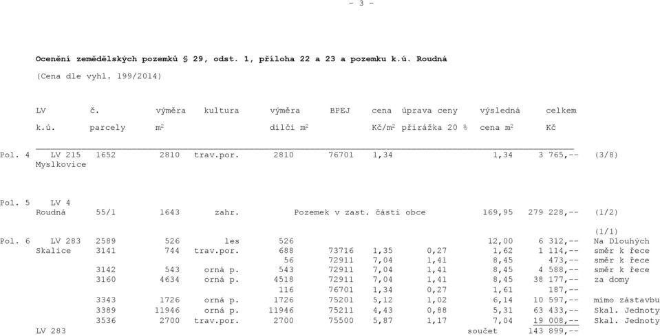 6 LV 283 2589 526 les 526 12,00 6 312,-- Na Dlouhých Skalice 3141 744 trav.por. 688 73716 1,35 0,27 1,62 1 114,-- směr k řece 56 72911 7,04 1,41 8,45 473,-- směr k řece 3142 543 orná p.