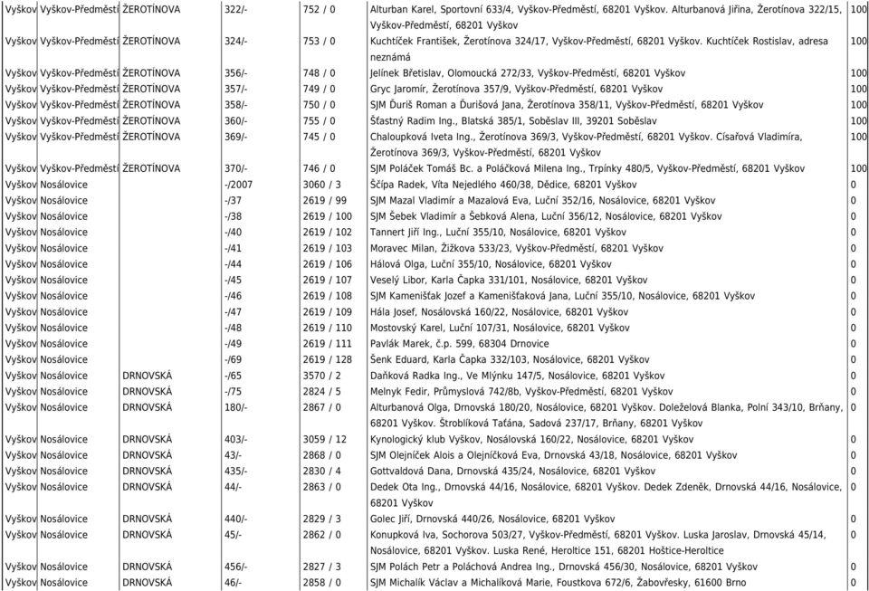 Kuchtíček Rostislav, adresa 100 neznámá Vyškov Vyškov-Předměstí ŽEROTÍNOVA 356/- 748 / 0 Jelínek Břetislav, Olomoucká 272/33, 100 Vyškov Vyškov-Předměstí ŽEROTÍNOVA 357/- 749 / 0 Gryc Jaromír,