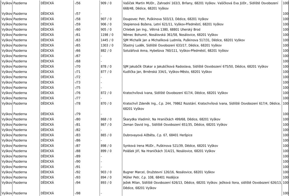 DĚDICKÁ -/59 906 / 0 Stepienová Božena, Letní 621/11, 100 Vyškov Pazderna DĚDICKÁ -/60 905 / 0 Chlebek Jan Ing.