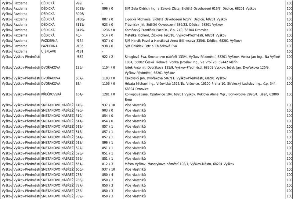 68201 Vyškov 100 Vyškov Pazderna DĚDICKÁ 3111/- 923 / 0 Trávníček Jiří, Sídliště Osvobození 639/23, Dědice, 68201 Vyškov 100 Vyškov Pazderna DĚDICKÁ 3179/- 1236 / 0 Komňacký František PaedDr., č.p.