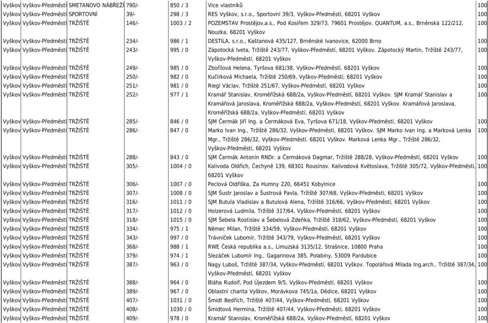 Zápotocký Martin, Tržiště 243/77, 100 Vyškov Vyškov-Předměstí TRŽIŠTĚ 249/- 985 / 0 Zbořilová Helena, Tyršova 681/38, 100 Vyškov Vyškov-Předměstí TRŽIŠTĚ 250/- 982 / 0 Kučírková Michaela, Tržiště