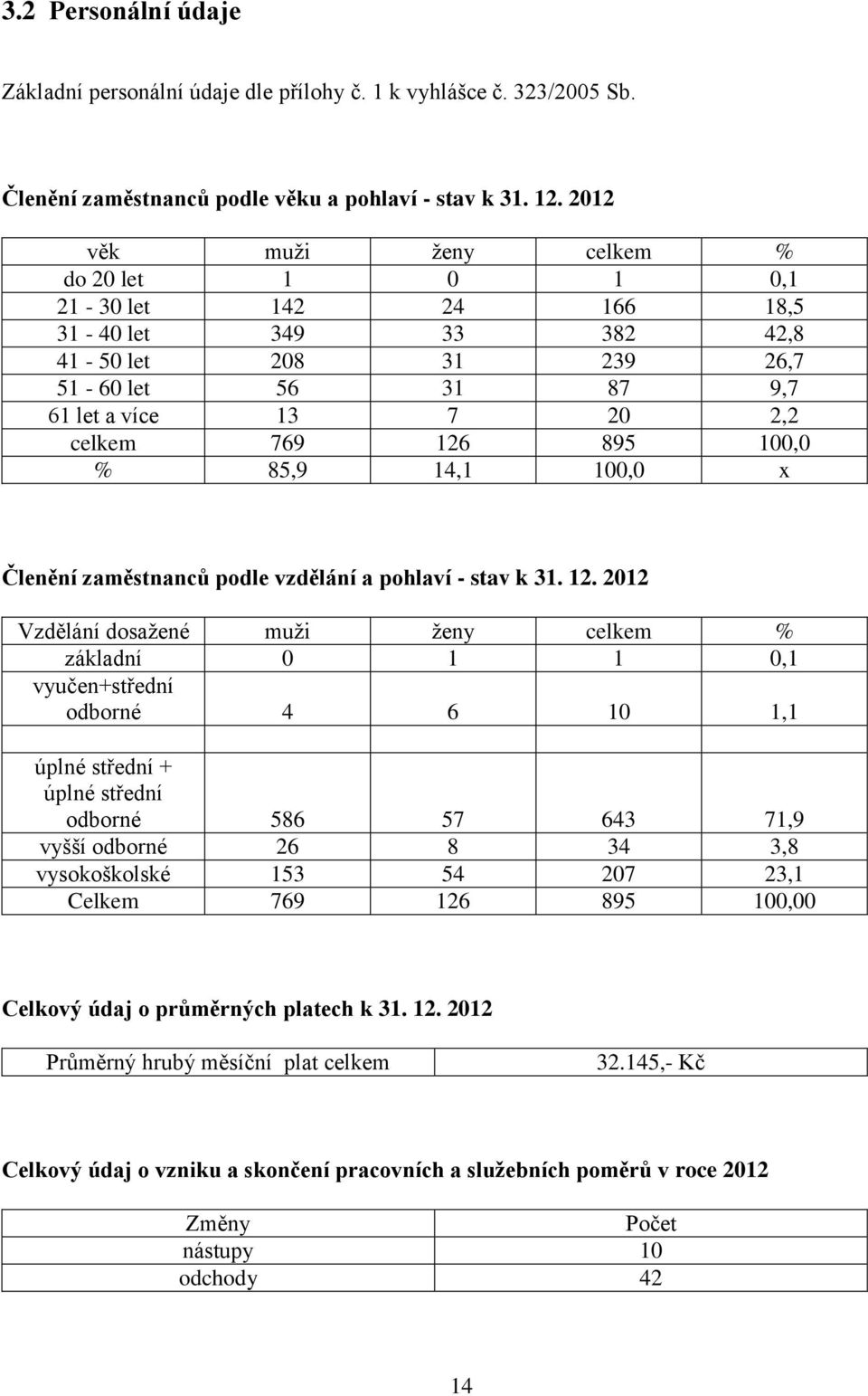 % 85,9 14,1 100,0 x Členění zaměstnanců podle vzdělání a pohlaví - stav k 31. 12.