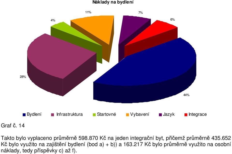 87 Kč na jeden integrační byt, přičemž průměrně 435.