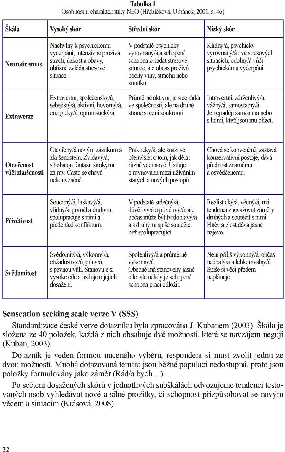 Extravertní, společenský/á, sebejistý/á, aktivní, hovorný/á, energický/á, optimistický/á.