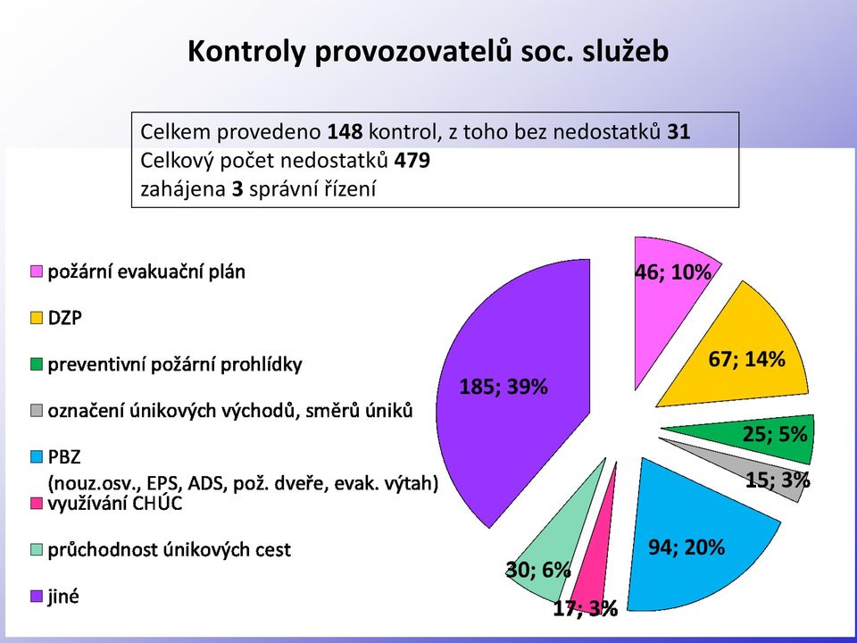 kontrol, z toho bez nedostatků 31