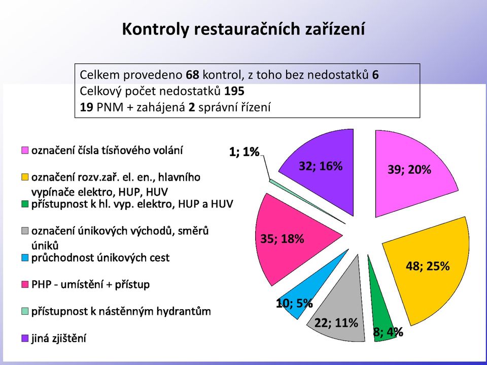 bez nedostatků 6 Celkový počet