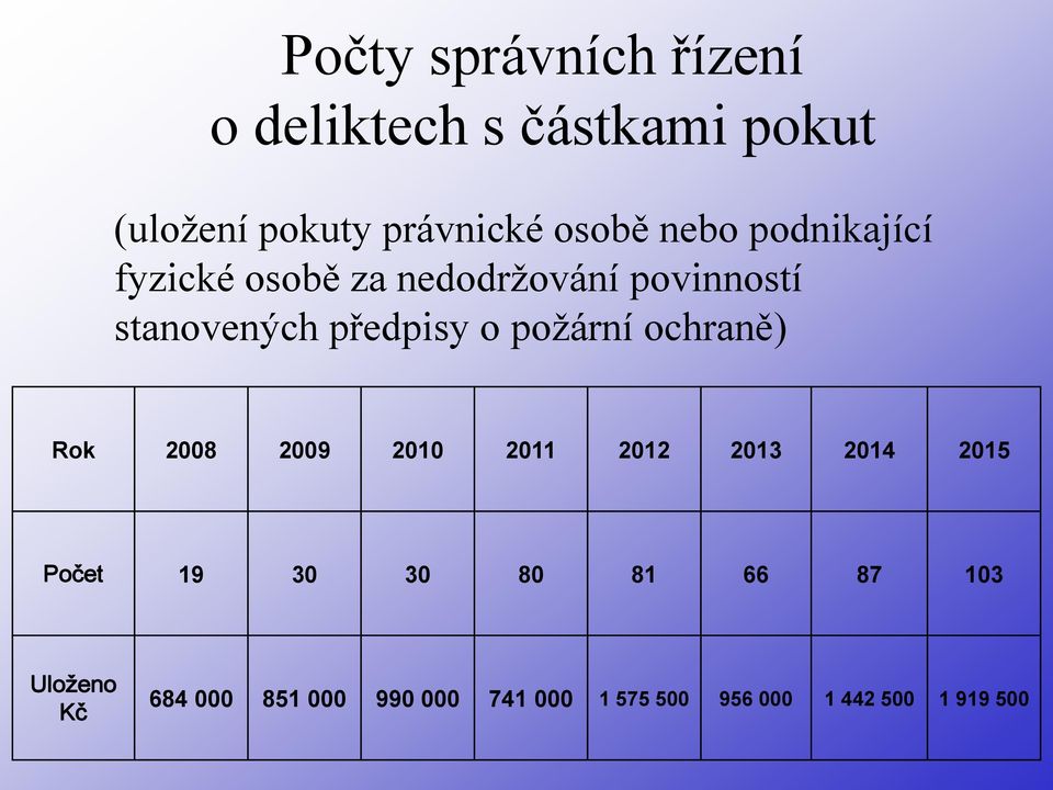 požární ochraně) Rok 2008 2009 2010 2011 2012 2013 2014 2015 Počet 19 30 30 80 81 66