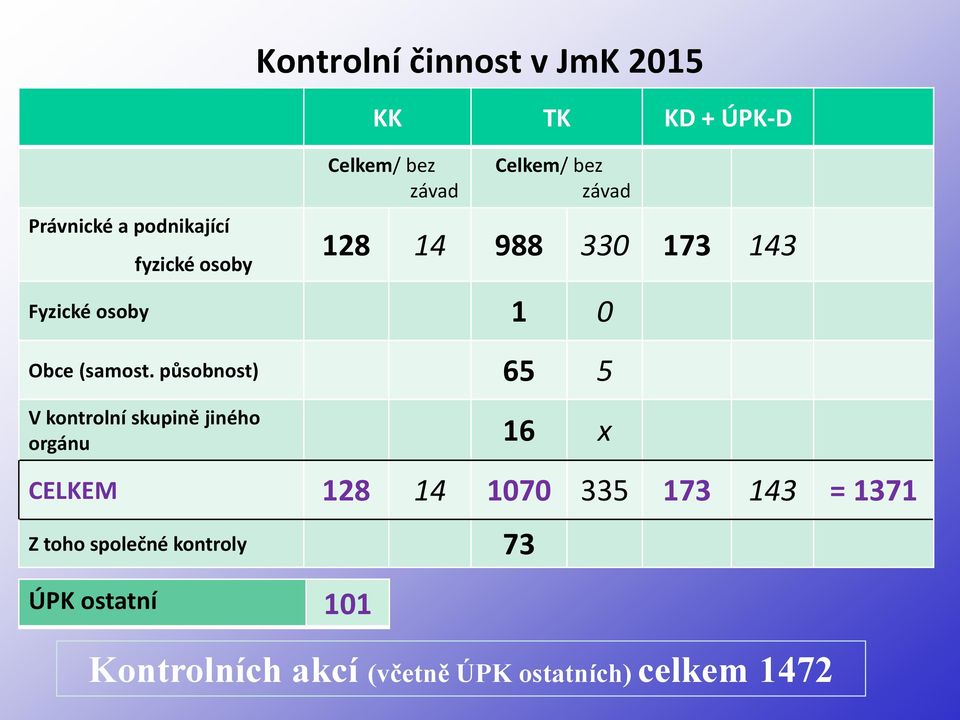 působnost) 65 5 V kontrolní skupině jiného orgánu 16 x CELKEM 128 14 1070 335 173 143 =