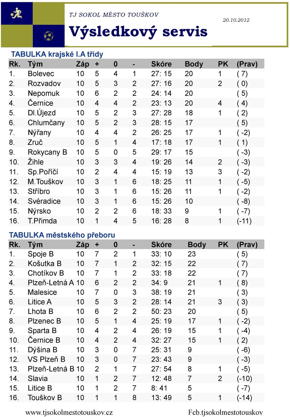 Zruč 10 5 1 4 17: 18 17 1 ( 1) 9. Rokycany B 10 5 0 5 29: 17 15 ( -3) 10. Žihle 10 3 3 4 19: 26 14 2 ( -3) 11. Sp.Poříčí 10 2 4 4 15: 19 13 3 ( -2) 12. M.Touškov 10 3 1 6 18: 25 11 1 ( -5) 13.