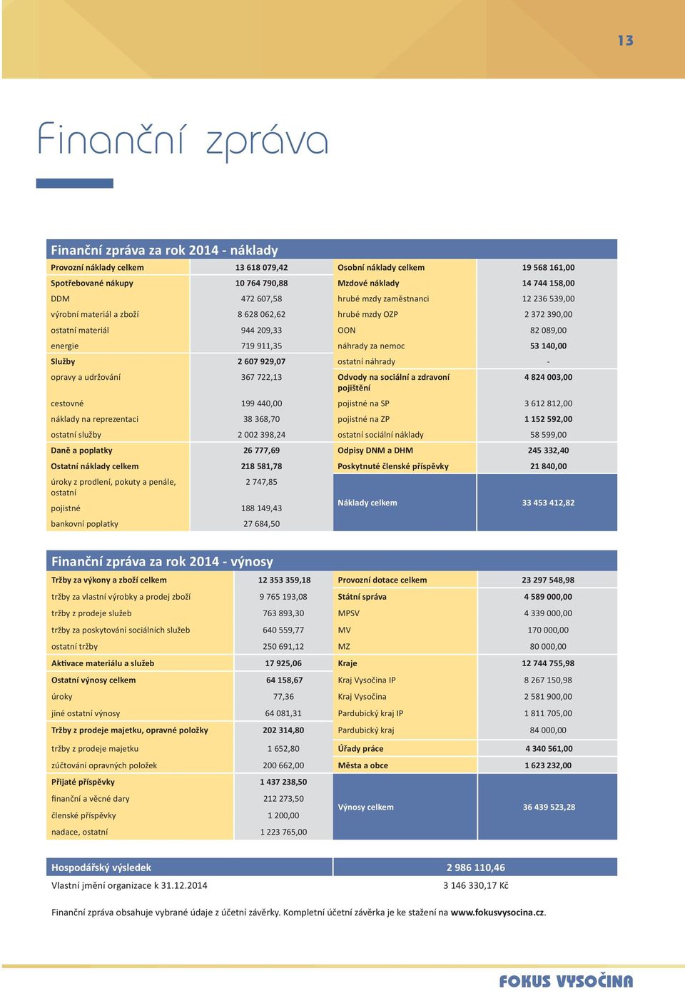 140,00 Služby 2 607 929,07 ostatní náhrady - opravy a udržování 367 722,13 Odvody na sociální a zdravoní 4 824 003,00 pojištění cestovné 199 440,00 pojistné na SP 3 612 812,00 náklady na reprezentaci