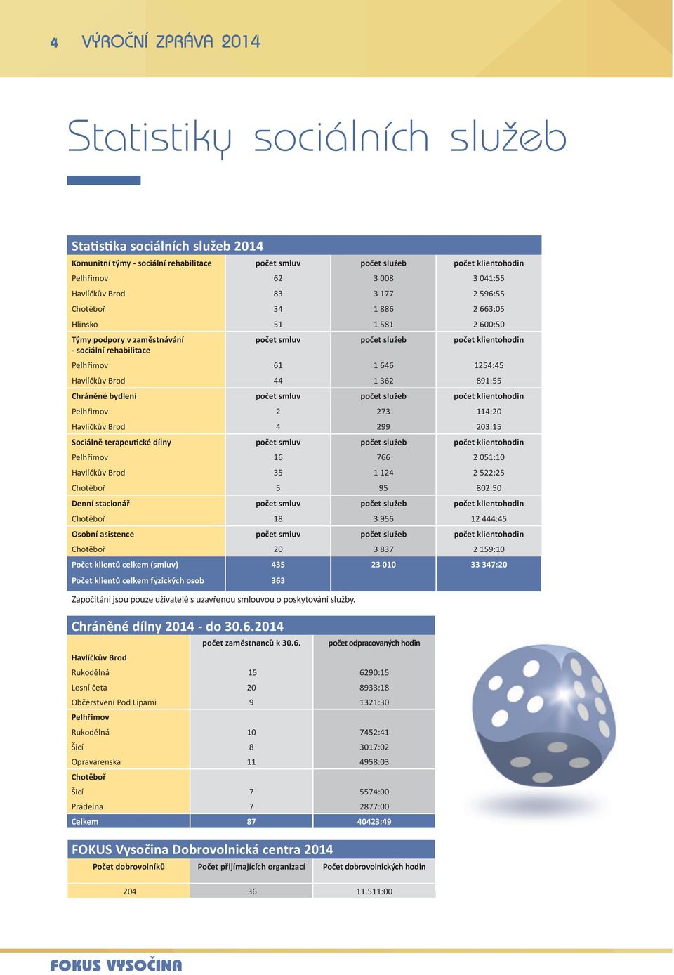 646 1254:45 Havlíčkův Brod 44 1 362 891:55 Chráněné bydlení počet smluv počet služeb počet klientohodin Pelhřimov 2 273 114:20 Havlíčkův Brod 4 299 203:15 Sociálně terapeutické dílny počet smluv