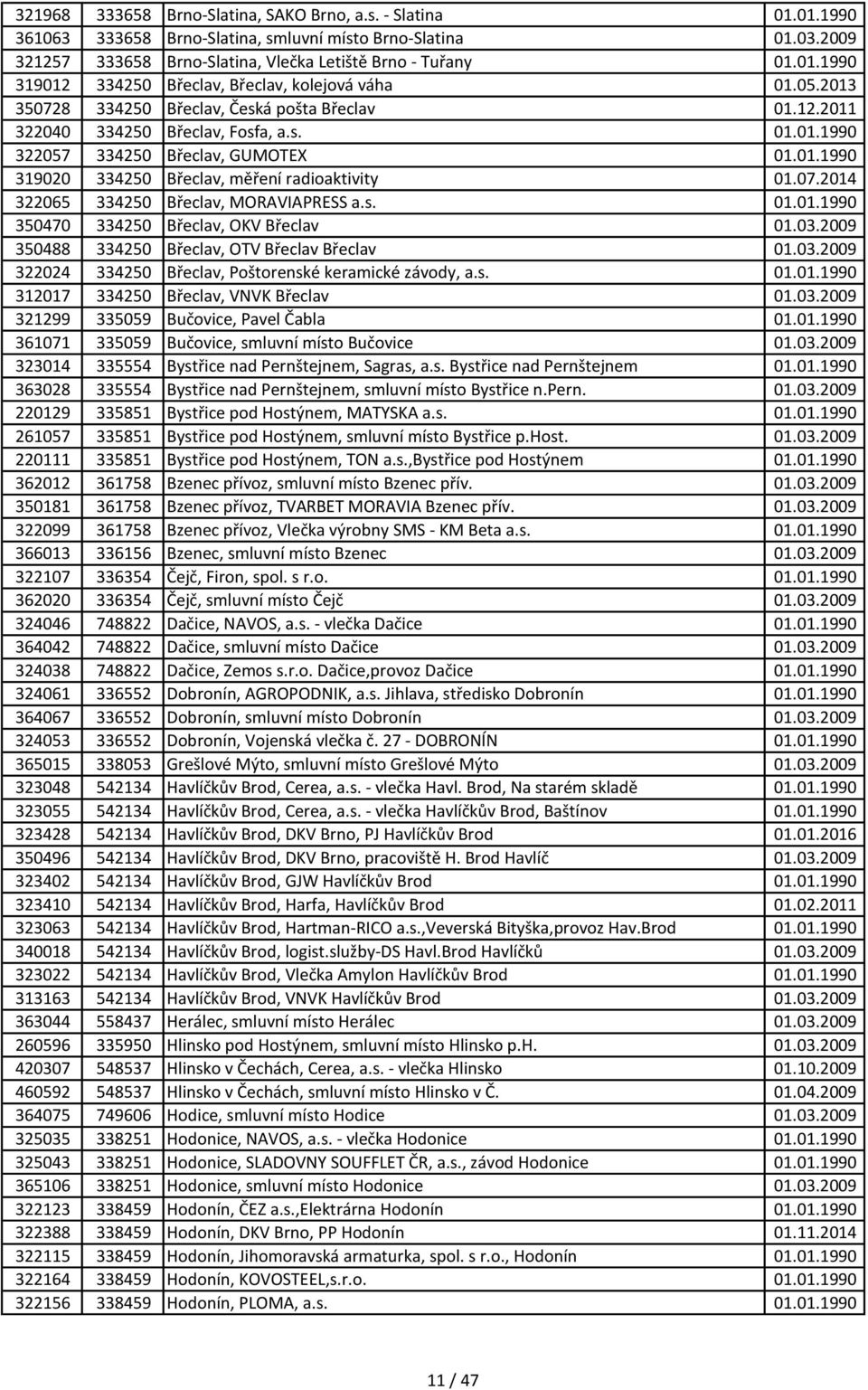 s. 01.01.1990 350470 334250 Břeclav, OKV Břeclav 01.03.2009 350488 334250 Břeclav, OTV Břeclav Břeclav 01.03.2009 322024 334250 Břeclav, Poštorenské keramické závody, a.s. 01.01.1990 312017 334250 Břeclav, VNVK Břeclav 01.