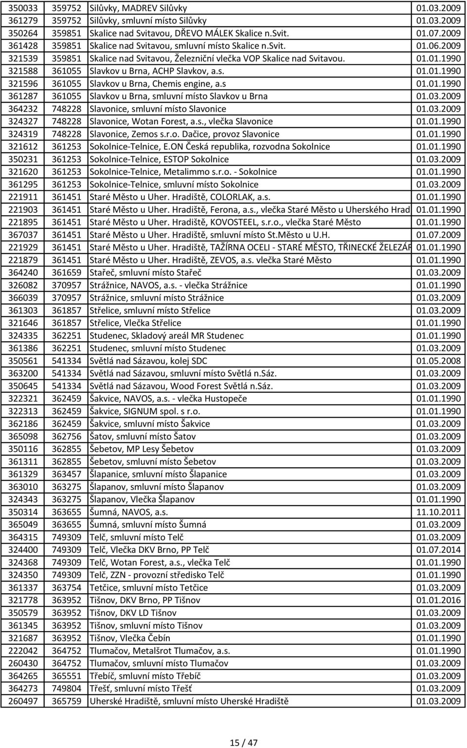 s. 01.01.1990 321596 361055 Slavkov u Brna, Chemis engine, a.s 01.01.1990 361287 361055 Slavkov u Brna, smluvní místo Slavkov u Brna 01.03.2009 364232 748228 Slavonice, smluvní místo Slavonice 01.03.2009 324327 748228 Slavonice, Wotan Forest, a.