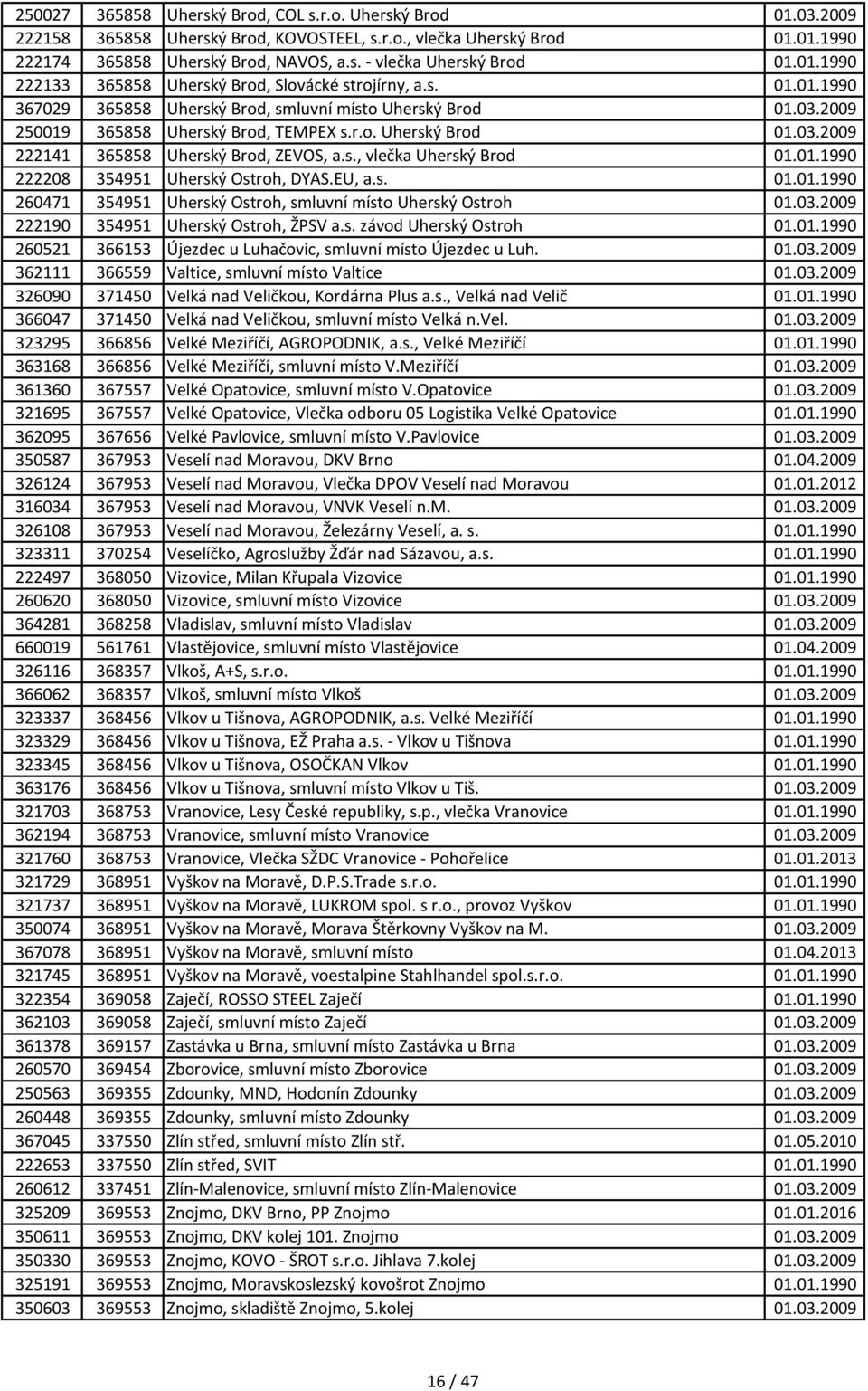 s., vlečka Uherský Brod 01.01.1990 222208 354951 Uherský Ostroh, DYAS.EU, a.s. 01.01.1990 260471 354951 Uherský Ostroh, smluvní místo Uherský Ostroh 01.03.2009 222190 354951 Uherský Ostroh, ŽPSV a.s. závod Uherský Ostroh 01.