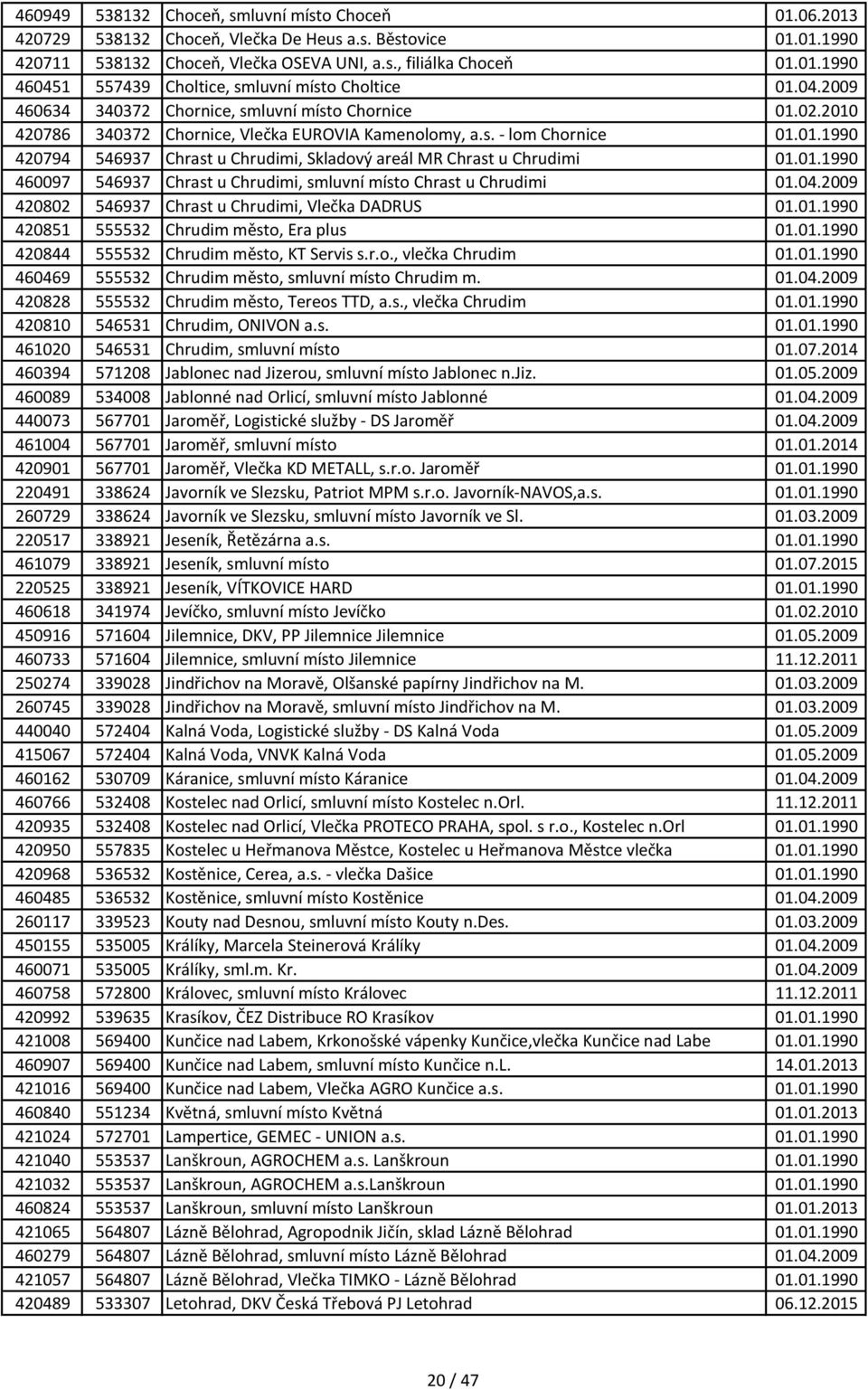 01.1990 460097 546937 Chrast u Chrudimi, smluvní místo Chrast u Chrudimi 01.04.2009 420802 546937 Chrast u Chrudimi, Vlečka DADRUS 01.01.1990 420851 555532 Chrudim město, Era plus 01.01.1990 420844 555532 Chrudim město, KT Servis s.