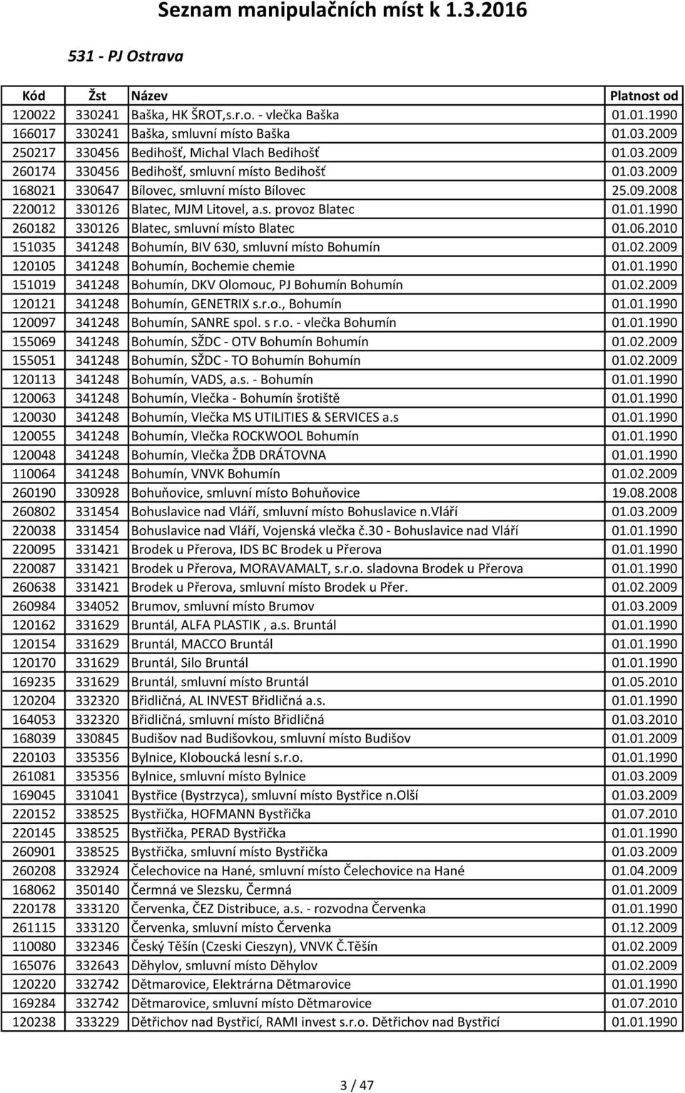 s. provoz Blatec 01.01.1990 260182 330126 Blatec, smluvní místo Blatec 01.06.2010 151035 341248 Bohumín, BIV 630, smluvní místo Bohumín 01.02.2009 120105 341248 Bohumín, Bochemie chemie 01.01.1990 151019 341248 Bohumín, DKV Olomouc, PJ Bohumín Bohumín 01.