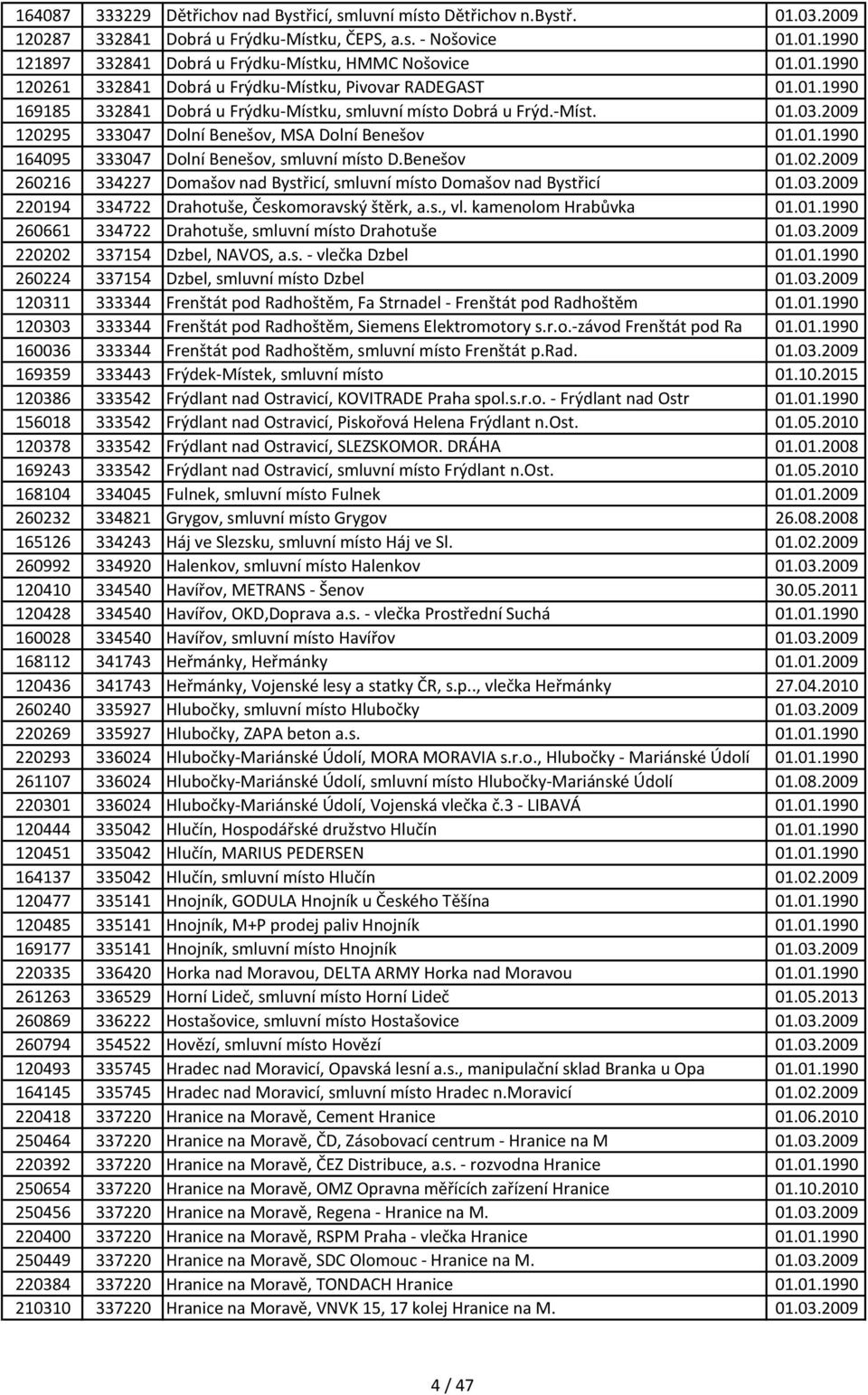 2009 120295 333047 Dolní Benešov, MSA Dolní Benešov 01.01.1990 164095 333047 Dolní Benešov, smluvní místo D.Benešov 01.02.2009 260216 334227 Domašov nad Bystřicí, smluvní místo Domašov nad Bystřicí 01.