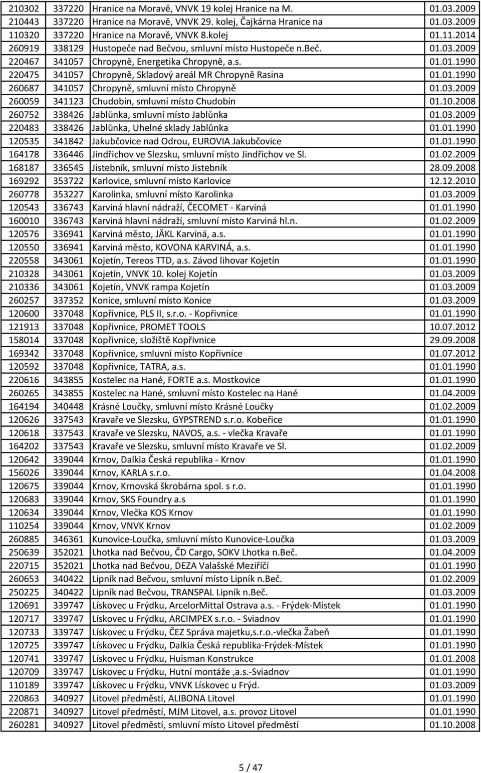 01.1990 260687 341057 Chropyně, smluvní místo Chropyně 01.03.2009 260059 341123 Chudobín, smluvní místo Chudobín 01.10.2008 260752 338426 Jablůnka, smluvní místo Jablůnka 01.03.2009 220483 338426 Jablůnka, Uhelné sklady Jablůnka 01.