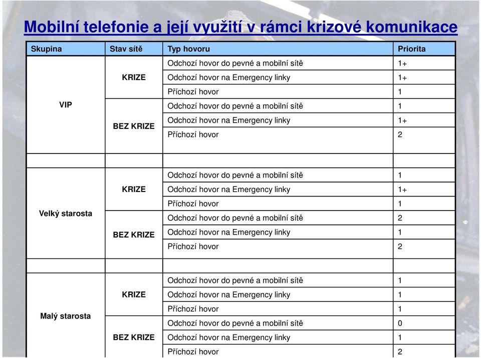 mobilní sítě 1 Odchozí hovor na Emergency linky 1+ Příchozí hovor 1 Odchozí hovor do pevné a mobilní sítě 2 Odchozí hovor na Emergency linky 1 Příchozí hovor 2 Malý starosta KRIZE BEZ