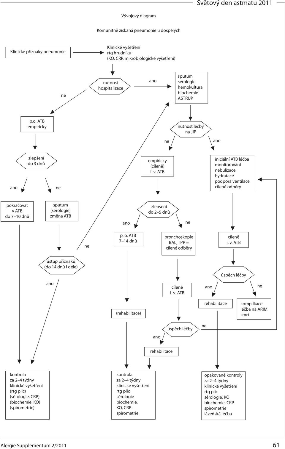 ATB iniciální ATB léčba monitorování bulizace hydratace podpora ventilace cílené odběry pokračovat v ATB do 7 10 dnů sputum (sérologie) změna ATB zlepšení do 2 5 dnů p. o. ATB 7 14 dnů bronchoskopie BAL, TPP = cílené odběry cíleně i.