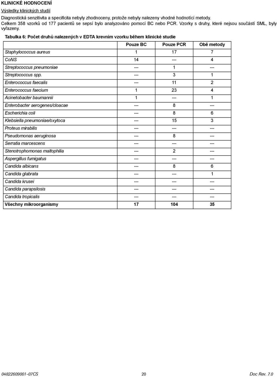 Tabulka 6: Počet druhů nalezených v EDTA krevním vzorku během klinické studie Pouze BC Pouze PCR Obě metody Staphylococcus aureus 1 17 7 CoNS 14 --- 4 Streptococcus pneumoniae --- 1 --- Streptococcus