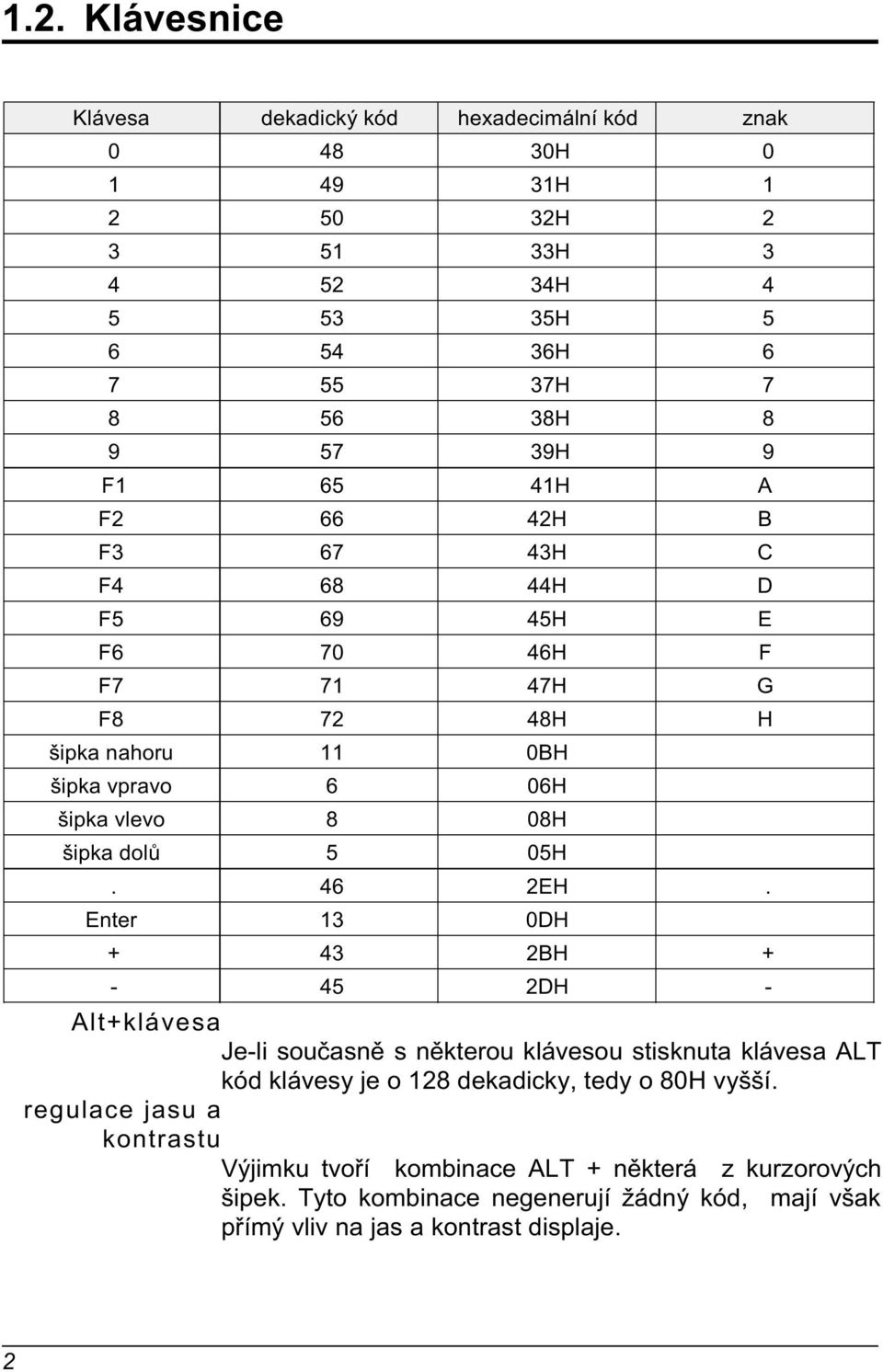 46 2EH. Enter 13 0DH + 43 2BH + - 45 2DH - Alt+klávesa Je-li souèasnì s nìkterou klávesou stisknuta klávesa ALT kód klávesy je o 128 dekadicky, tedy o 80H vyšší.