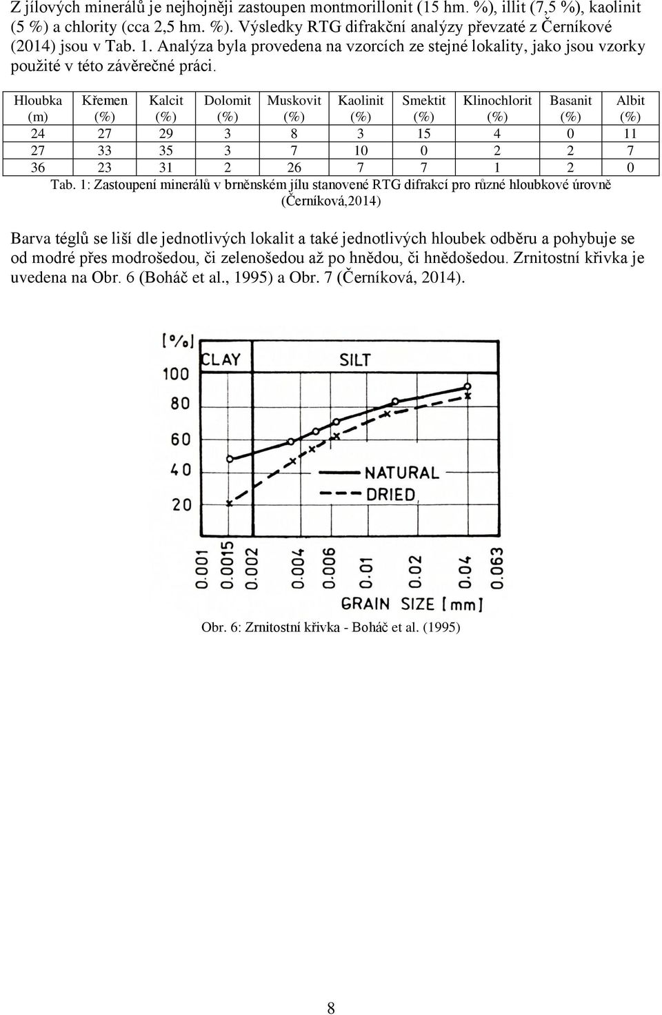 Hloubka (m) Křemen (%) Kalcit (%) Dolomit (%) Muskovit (%) Kaolinit (%) Smektit (%) Klinochlorit (%) Basanit (%) 24 27 29 3 8 3 15 4 0 11 27 33 35 3 7 10 0 2 2 7 36 23 31 2 26 7 7 1 2 0 Tab.