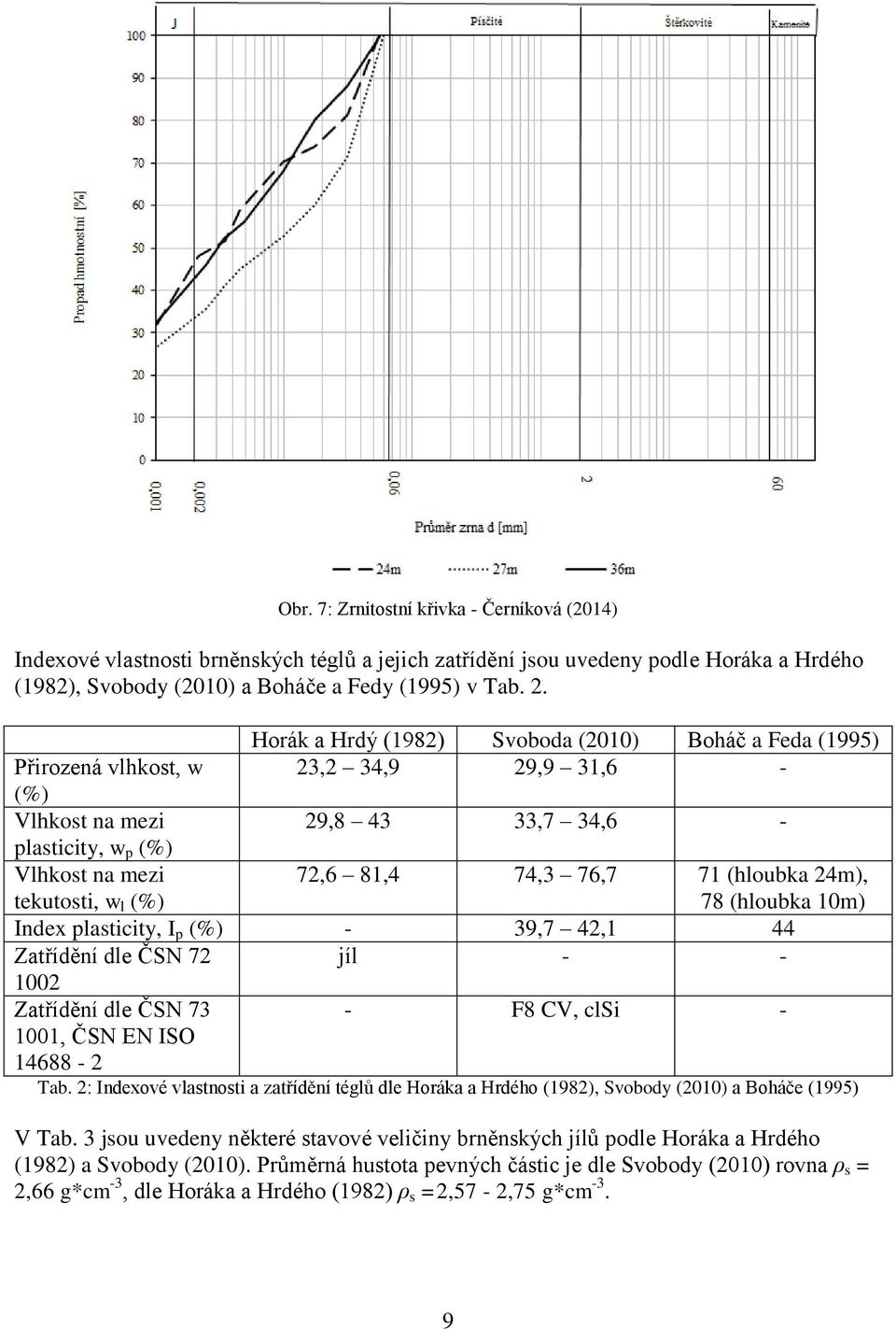 81,4 74,3 76,7 71 (hloubka 24m), 78 (hloubka 10m) Index plasticity, I p (%) - 39,7 42,1 44 Zatřídění dle ČSN 72 jíl - - 1002 Zatřídění dle ČSN 73 1001, ČSN EN ISO 14688-2 - F8 CV, clsi - Tab.