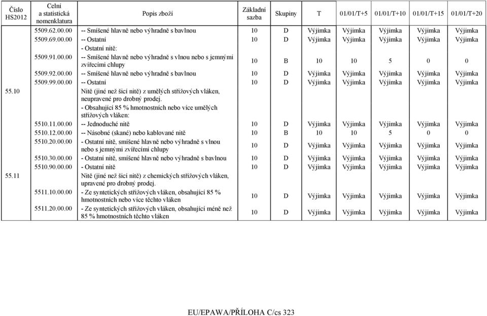 10 Nitě (jiné než šicí nitě) z umělých střižových vláken, neupravené pro drobný prodej. - Obsahující 85 % hmotnostních nebo více umělých střižových vláken: 5510.11.00.