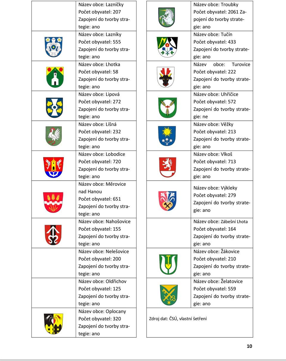 obyvatel: 720 Zapojení do tvorby strategie: ano Název obce: Měrovice nad Hanou Počet obyvatel: 651 Zapojení do tvorby strategie: ano Název obce: Nahošovice Počet obyvatel: 155 Zapojení do tvorby