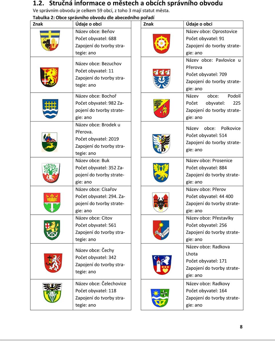 11 Zapojení do tvorby strategie: ano Název obce: Bochoř Počet obyvatel: 982 Zapojení do tvorby strategie: ano Název obce: Brodek u Přerova.