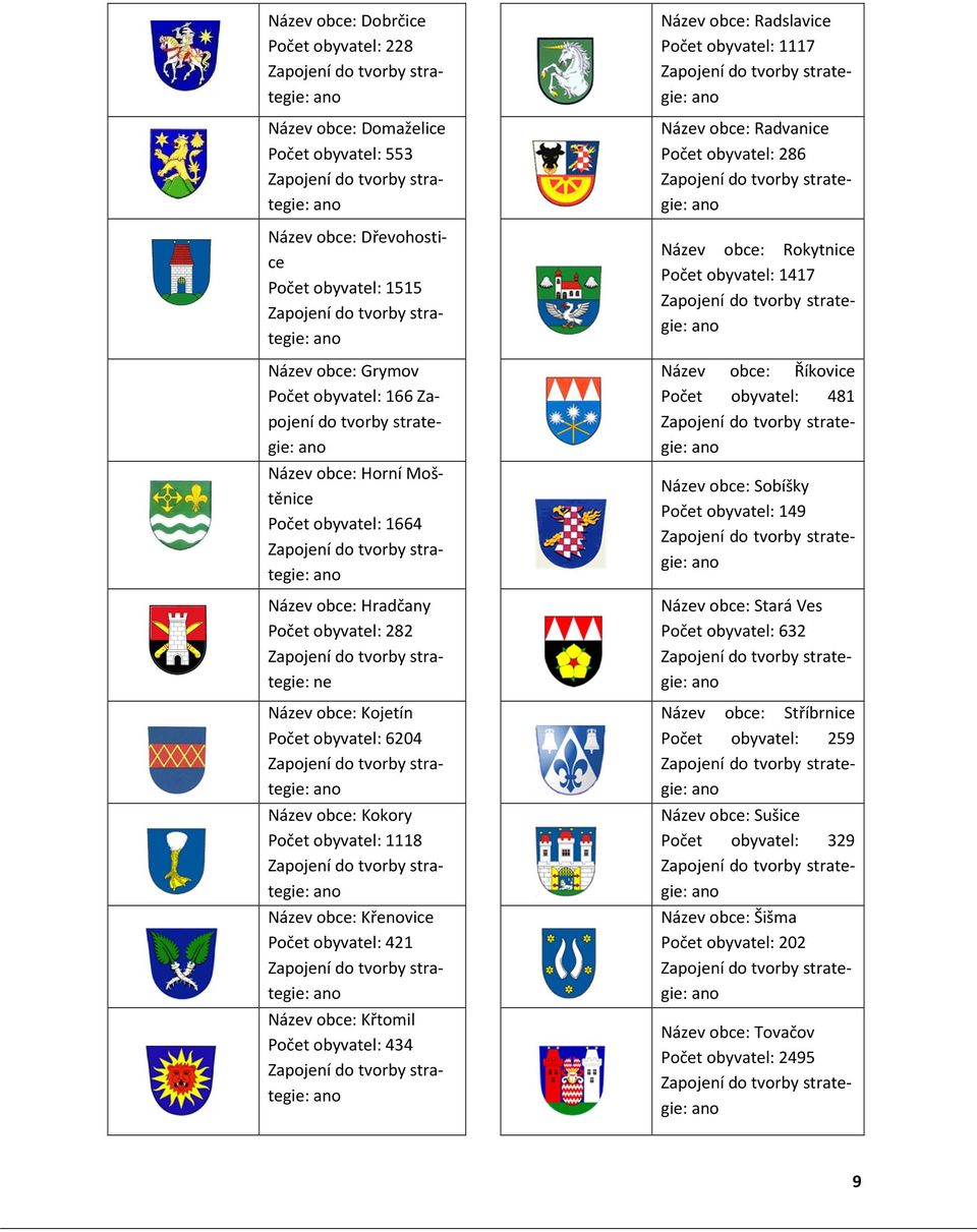 obce: Hradčany Počet obyvatel: 282 Zapojení do tvorby strategie: ne Název obce: Kojetín Počet obyvatel: 6204 Zapojení do tvorby strategie: ano Název obce: Kokory Počet obyvatel: 1118 Zapojení do