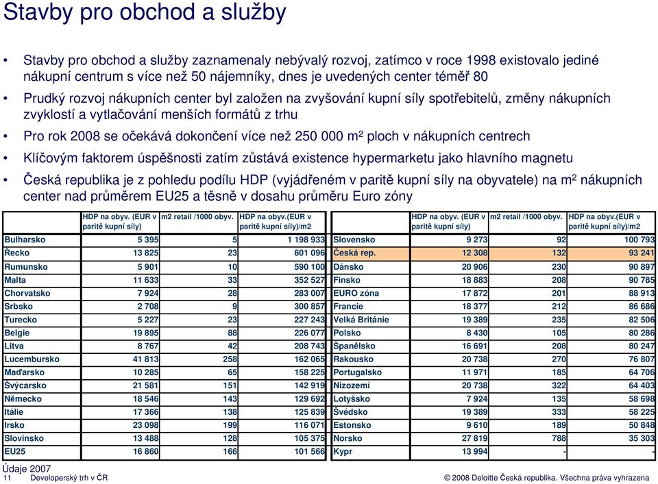 ploch v nákupních centrech Klíčovým faktorem úspěšnosti zatím zůstává existence hypermarketu jako hlavního magnetu Česká republika je z pohledu podílu HDP (vyjádřeném v paritě kupní síly na