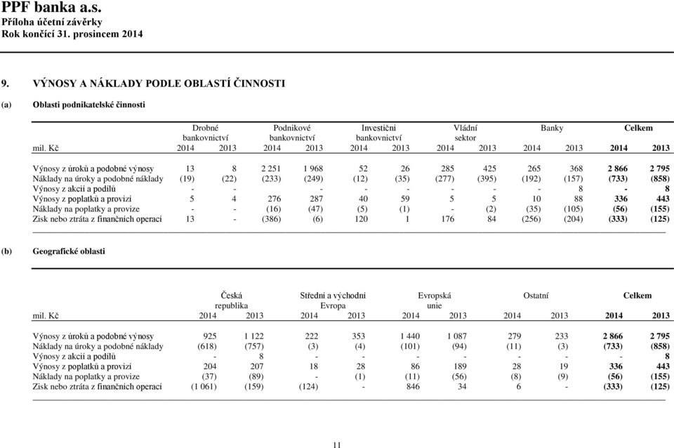 (733) (858) Výnosy z akcií a podílů - - - - - - - - 8-8 Výnosy z poplatků a provizí 5 4 276 287 40 59 5 5 10 88 336 443 Náklady na poplatky a provize - - (16) (47) (5) (1) - (2) (35) (105) (56) (155)