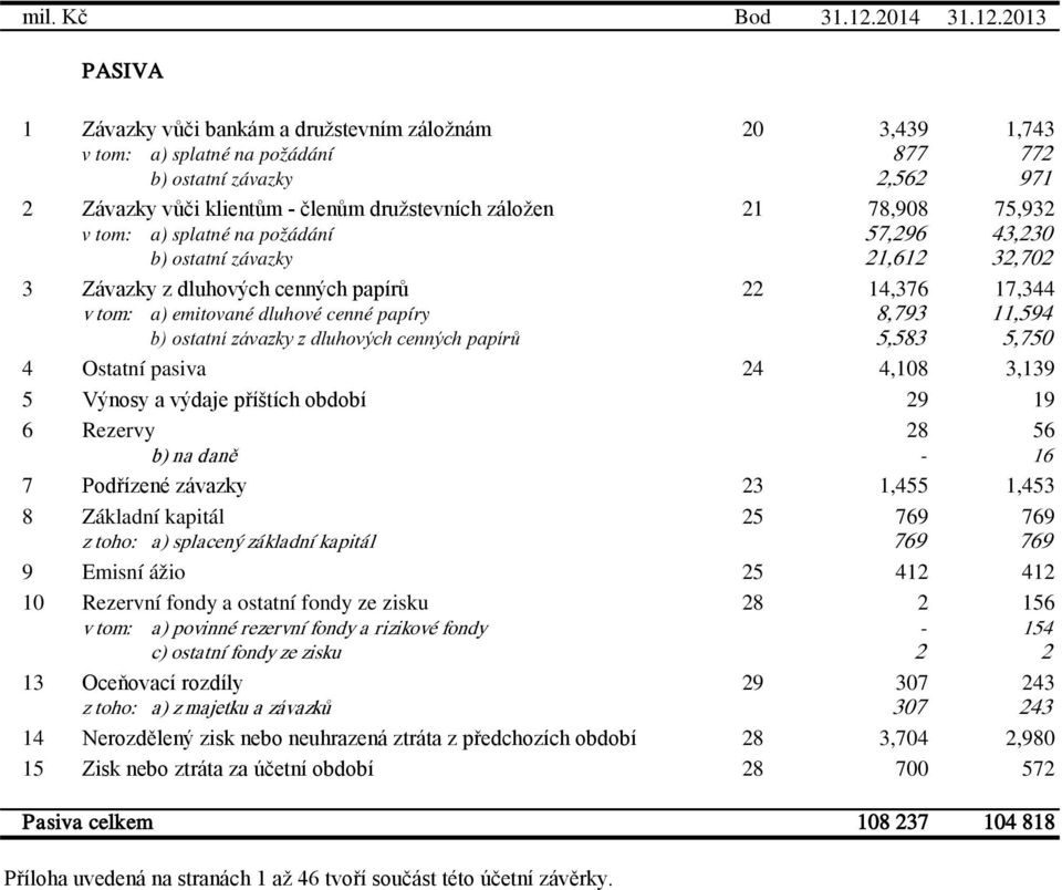 2013 PASIVA 1 Závazky vůči bankám a družstevním záložnám 20 3,439 1,743 v tom: a) splatné na požádání 877 772 b) ostatní závazky 2,562 971 2 Závazky vůči klientům - členům družstevních záložen 21