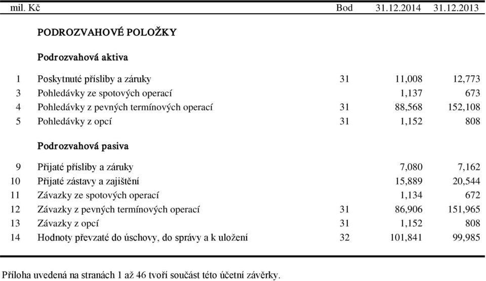 2013 PODROZVAHOVÉ POLOŽKY Podrozvahová aktiva 1 Poskytnuté přísliby a záruky 31 11,008 12,773 3 Pohledávky ze spotových operací 1,137 673 4 Pohledávky z