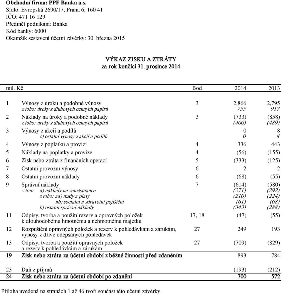 Kč Bod 2014 2013 1 Výnosy z úroků a podobné výnosy z toho: úroky z dluhových cenných papírů 3 2,866 755 2,795 917 2 Náklady na úroky a podobné náklady z toho: úroky z dluhových cenných papírů 3 (733)