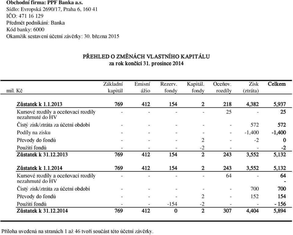 1.2013 769 412 154 2 218 4,382 5,937 Kursové rozdíly a oceňovací rozdíly - - - - 25-25 nezahrnuté do HV Čistý zisk/ztráta za účetní období - - - - - 572 572 Podíly na zisku - - - - - -1,400-1,400